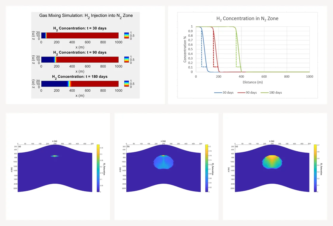 Numerical simulation examples for underground hydrogen storage