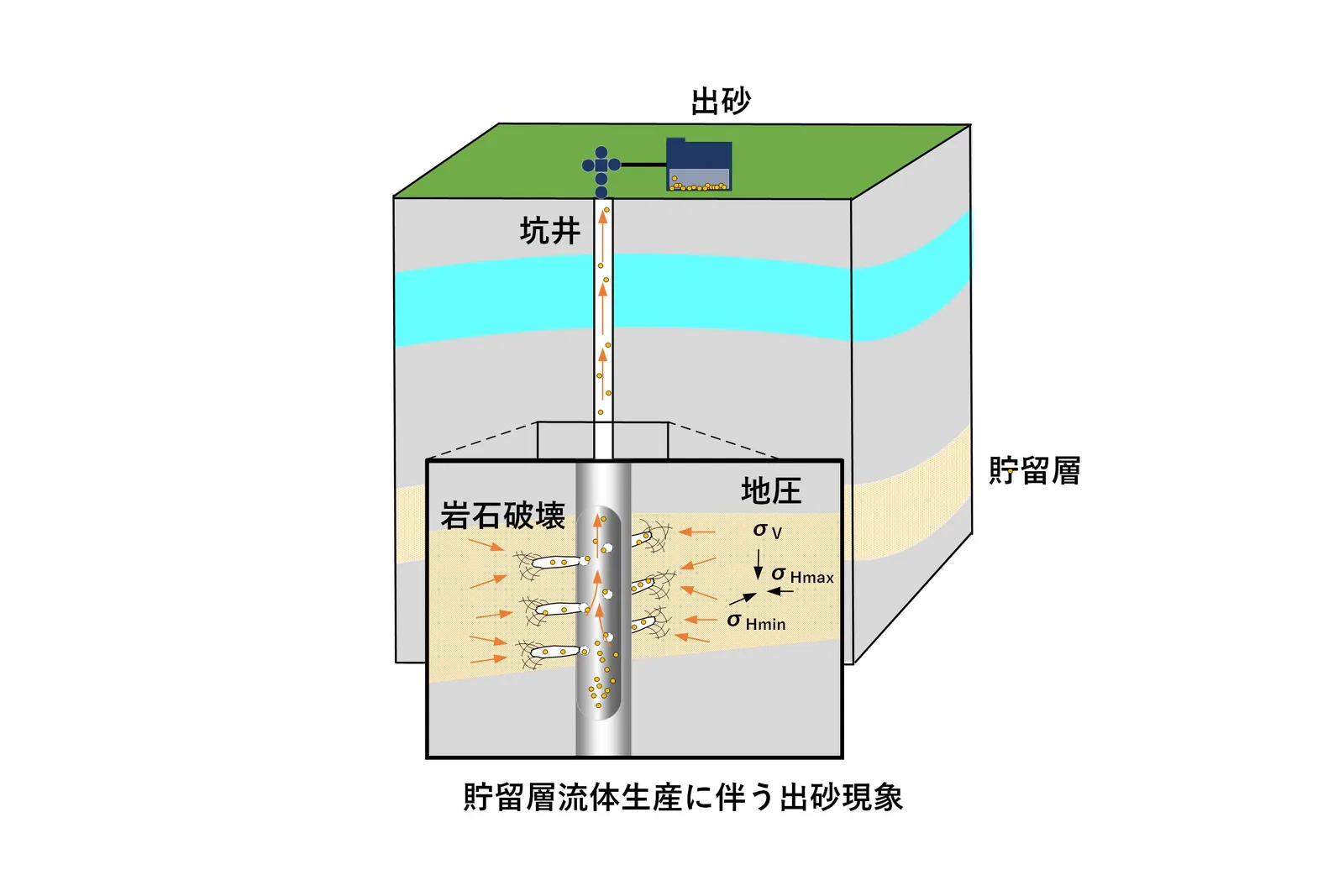 Research on Sand Production and Control
