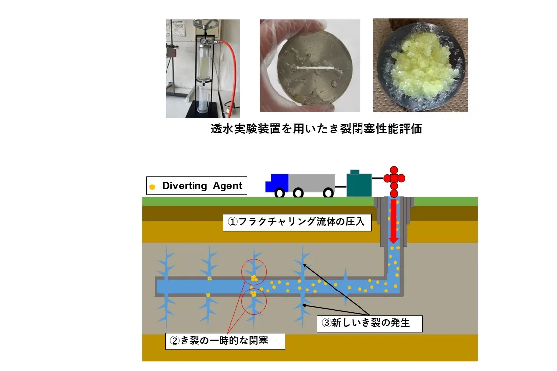 Research on Fluid Diversion Technology